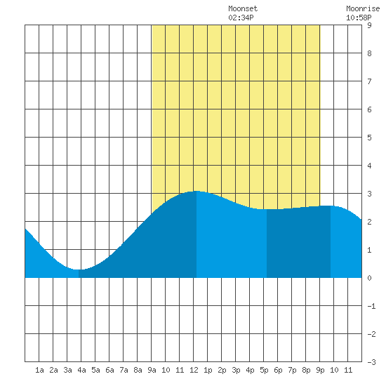 Okee Bay tide chart for Saturday, September 25, 2021
