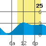 Okee Bay tide chart for Saturday, September 25, 2021