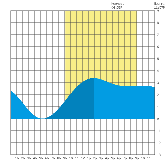 Okee Bay tide chart for Monday, September 27, 2021