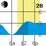 Okee Bay tide chart for Tuesday, September 28, 2021