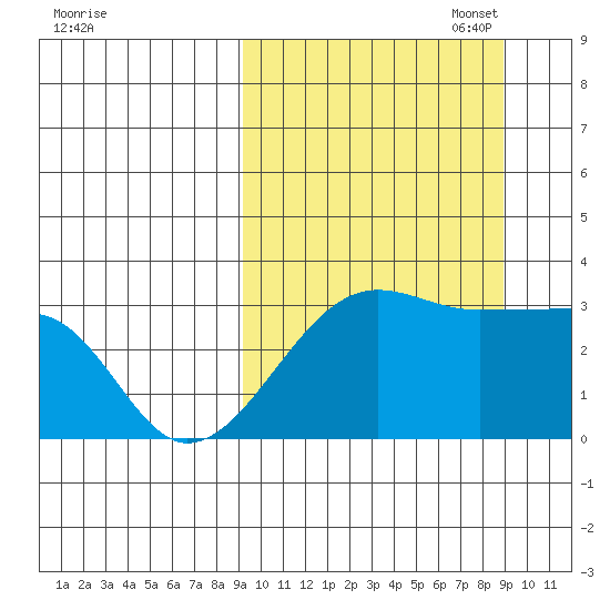 Okee Bay tide chart for Wednesday, September 29, 2021