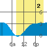 Okee Bay tide chart for Thursday, September 2, 2021