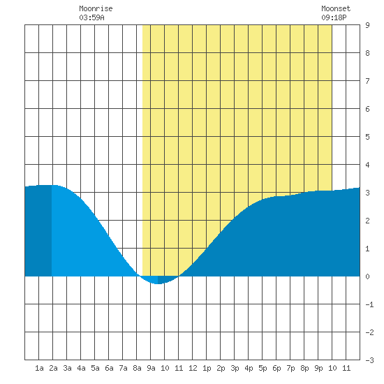 Okee Bay tide chart for Friday, September 3, 2021