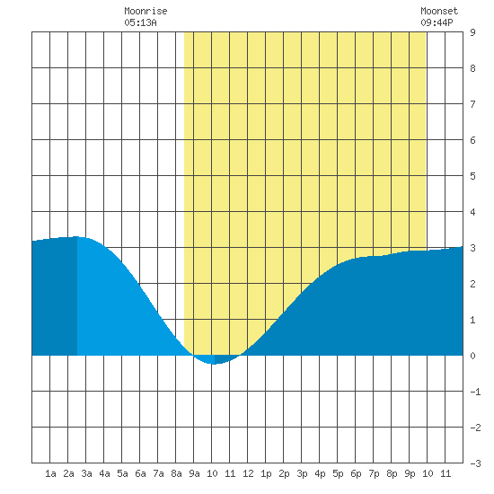 Okee Bay tide chart for Saturday, September 4, 2021