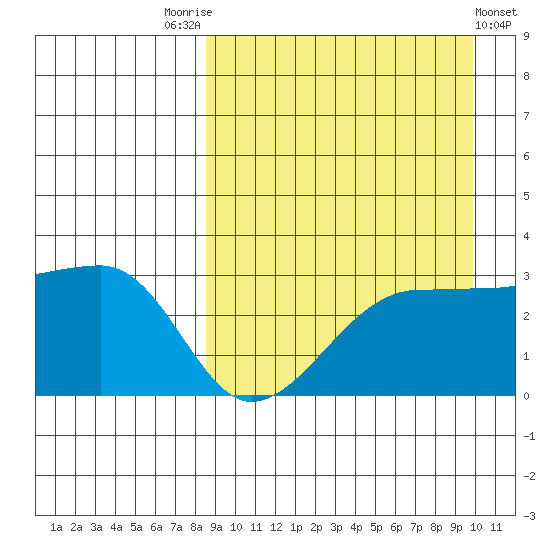 Okee Bay tide chart for Sunday, September 5, 2021
