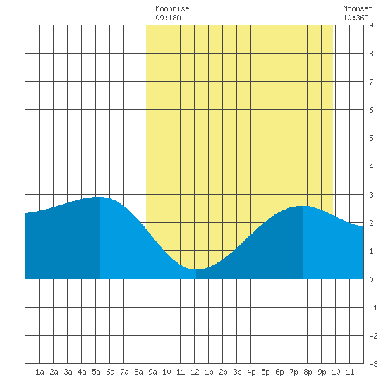 Okee Bay tide chart for Tuesday, September 7, 2021