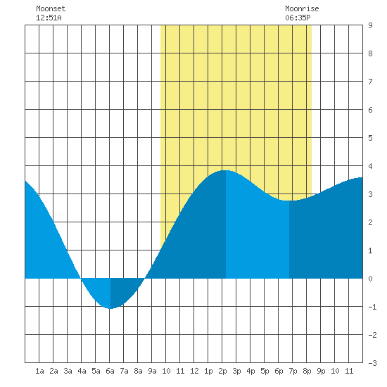 Okee Bay tide chart for Wednesday, October 13, 2021