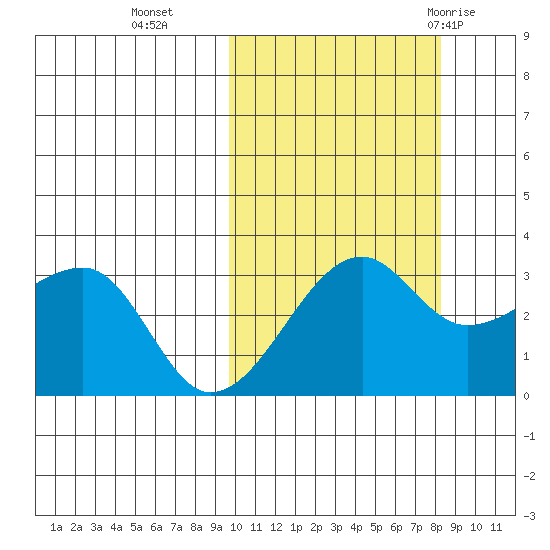 Okee Bay tide chart for Saturday, October 16, 2021