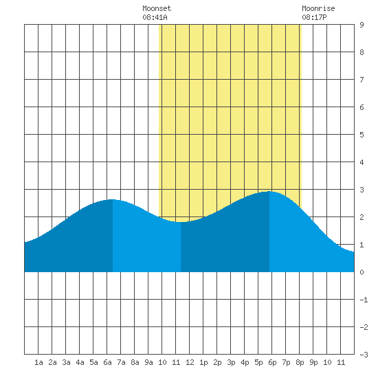 Okee Bay tide chart for Tuesday, October 19, 2021
