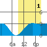 Okee Bay tide chart for Friday, October 1, 2021