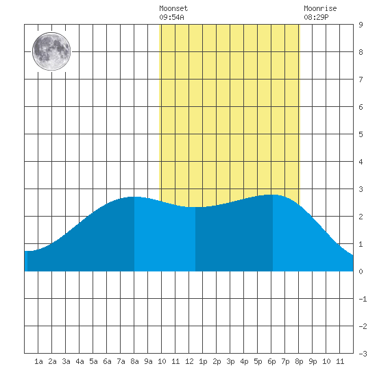 Okee Bay tide chart for Wednesday, October 20, 2021