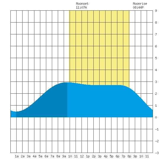 Okee Bay tide chart for Thursday, October 21, 2021