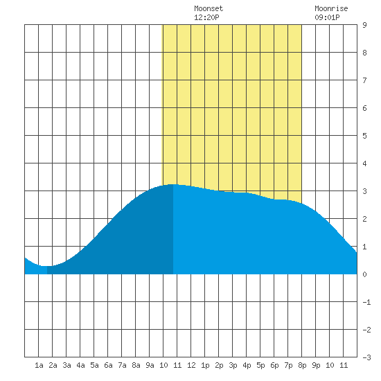 Okee Bay tide chart for Friday, October 22, 2021