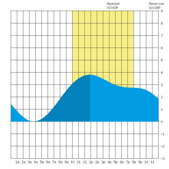 Okee Bay tide chart for Monday, October 25, 2021