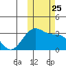 Okee Bay tide chart for Monday, October 25, 2021