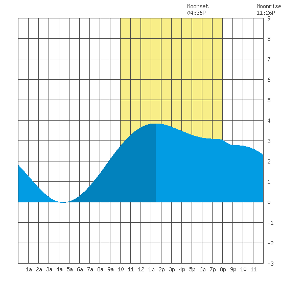 Okee Bay tide chart for Tuesday, October 26, 2021