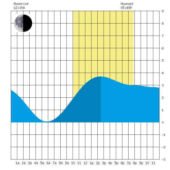 Okee Bay tide chart for Thursday, October 28, 2021