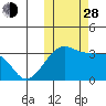 Okee Bay tide chart for Thursday, October 28, 2021