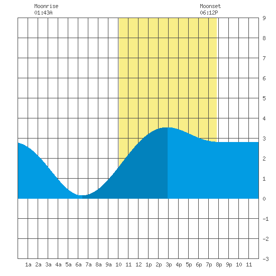 Okee Bay tide chart for Friday, October 29, 2021