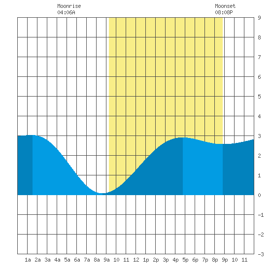 Okee Bay tide chart for Saturday, October 2, 2021