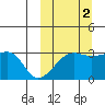Okee Bay tide chart for Saturday, October 2, 2021