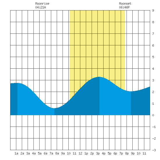Okee Bay tide chart for Sunday, October 31, 2021