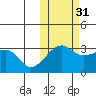 Okee Bay tide chart for Sunday, October 31, 2021