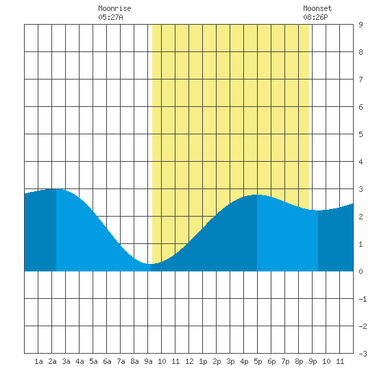 Okee Bay tide chart for Sunday, October 3, 2021