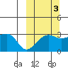 Okee Bay tide chart for Sunday, October 3, 2021