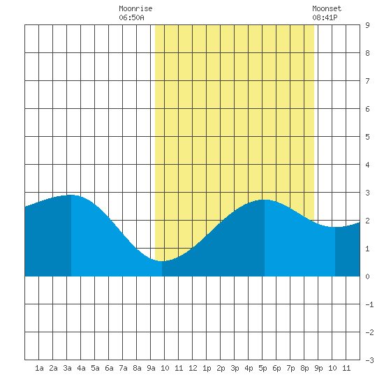 Okee Bay tide chart for Monday, October 4, 2021