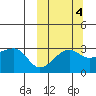 Okee Bay tide chart for Monday, October 4, 2021