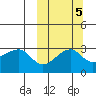 Okee Bay tide chart for Tuesday, October 5, 2021