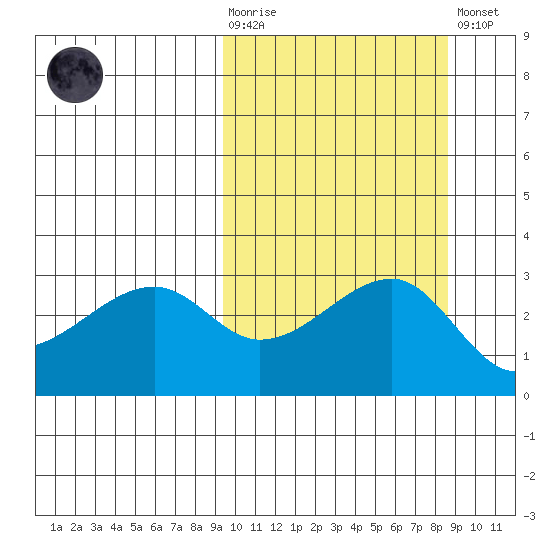 Okee Bay tide chart for Wednesday, October 6, 2021