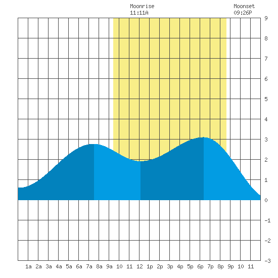 Okee Bay tide chart for Thursday, October 7, 2021