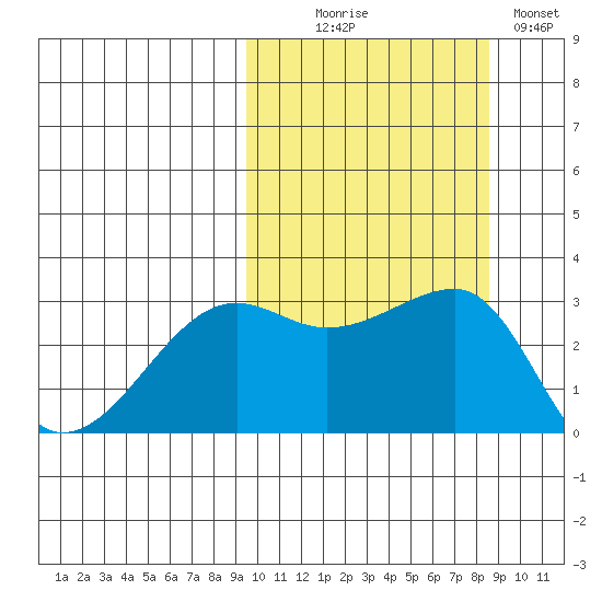 Okee Bay tide chart for Friday, October 8, 2021