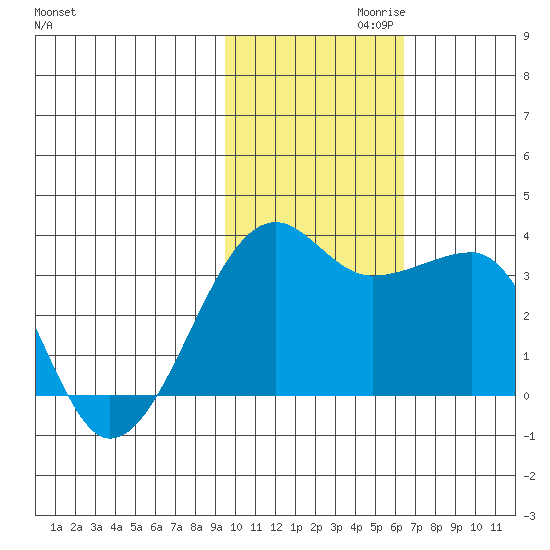 Okee Bay tide chart for Wednesday, November 10, 2021