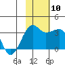 Okee Bay tide chart for Wednesday, November 10, 2021