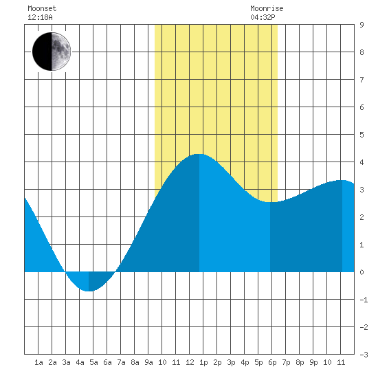 Okee Bay tide chart for Thursday, November 11, 2021