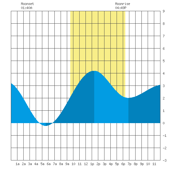 Okee Bay tide chart for Friday, November 12, 2021