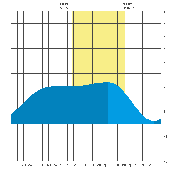Okee Bay tide chart for Wednesday, November 17, 2021