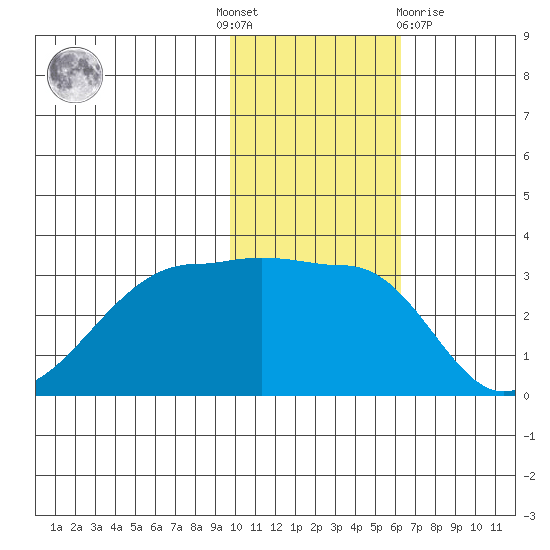Okee Bay tide chart for Thursday, November 18, 2021