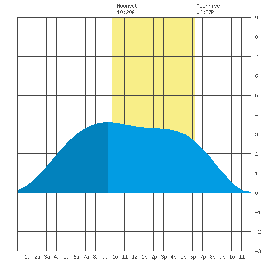 Okee Bay tide chart for Friday, November 19, 2021