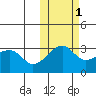Okee Bay tide chart for Monday, November 1, 2021