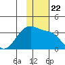 Okee Bay tide chart for Monday, November 22, 2021