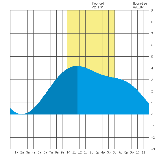 Okee Bay tide chart for Tuesday, November 23, 2021