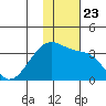 Okee Bay tide chart for Tuesday, November 23, 2021