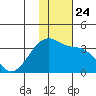 Okee Bay tide chart for Wednesday, November 24, 2021