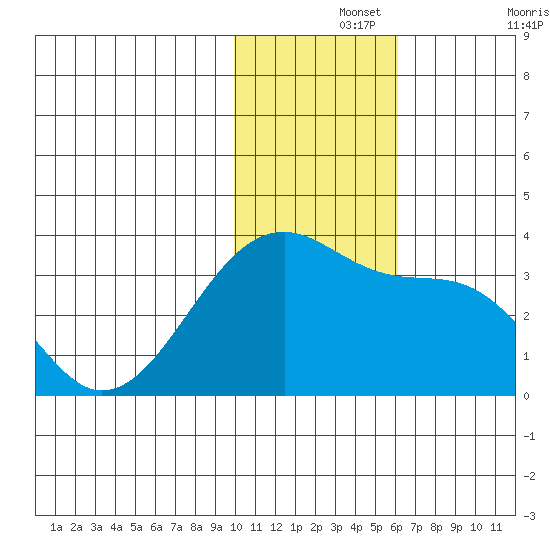 Okee Bay tide chart for Thursday, November 25, 2021