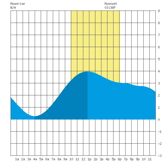 Okee Bay tide chart for Friday, November 26, 2021
