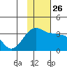 Okee Bay tide chart for Friday, November 26, 2021